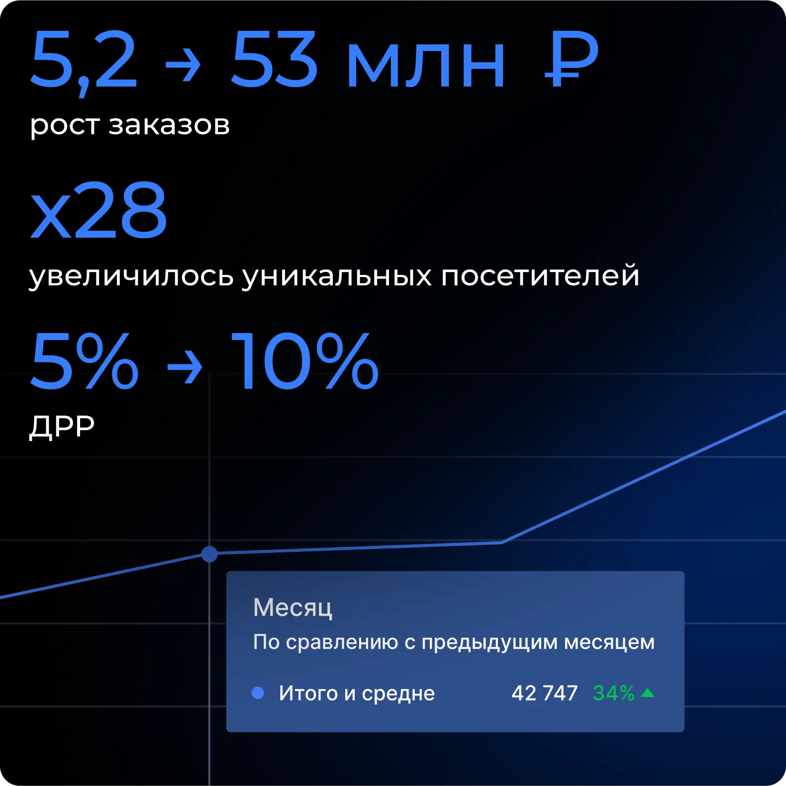 x10 продаж на Ozon